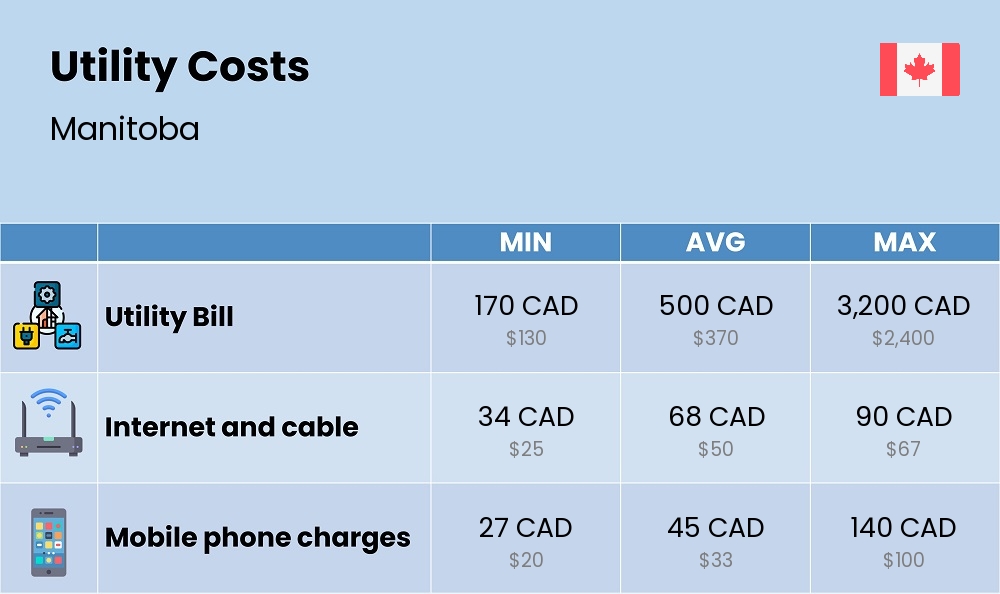 Chart showing the prices and cost of utility, energy, water, and gas for a family in Manitoba