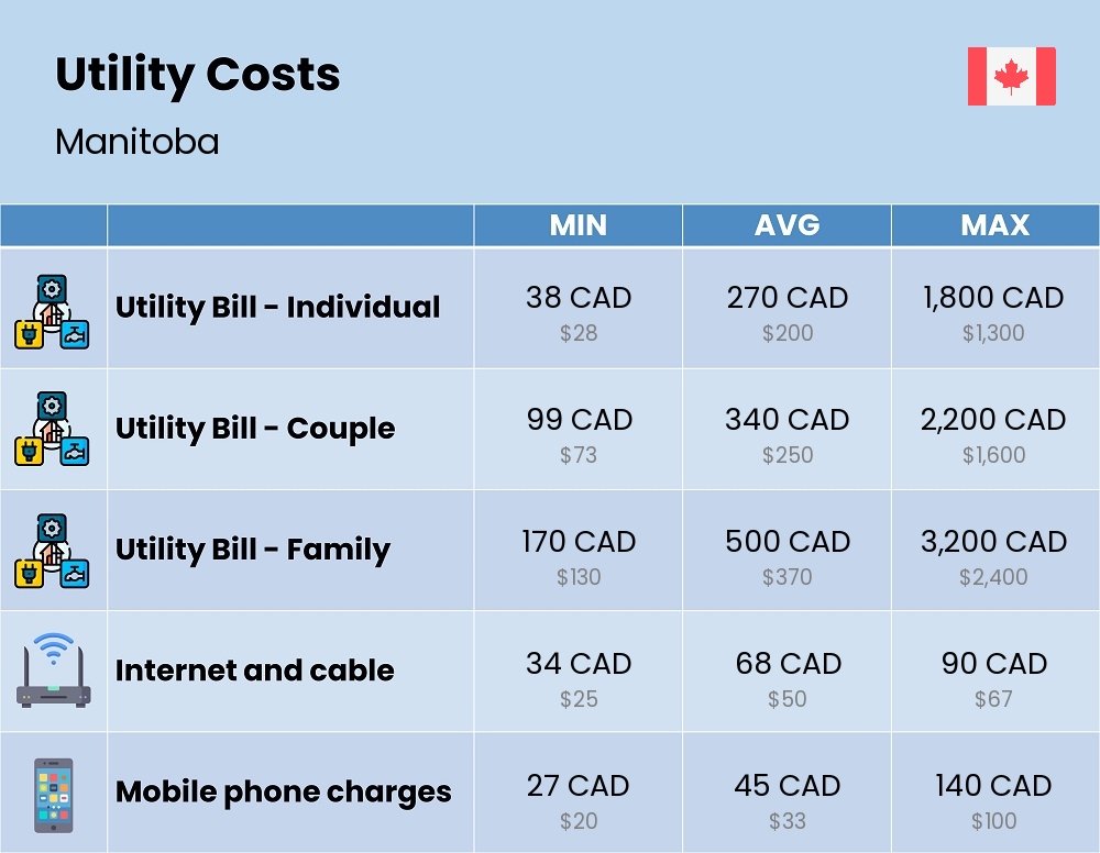 Chart showing the prices and cost of utility, energy, water, and gas in Manitoba