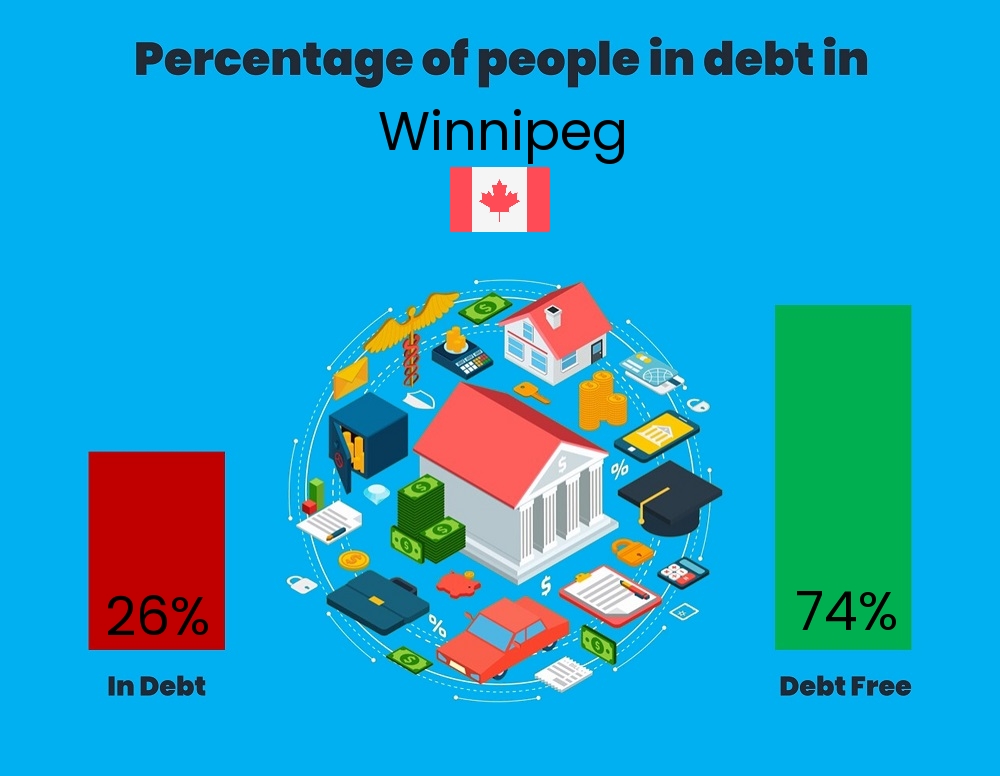 Chart showing the percentage of individuals who are in debt in Winnipeg