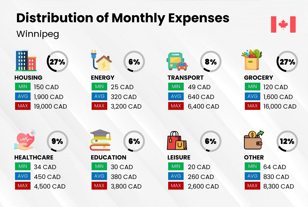 Distribution of monthly cost of living expenses in Winnipeg