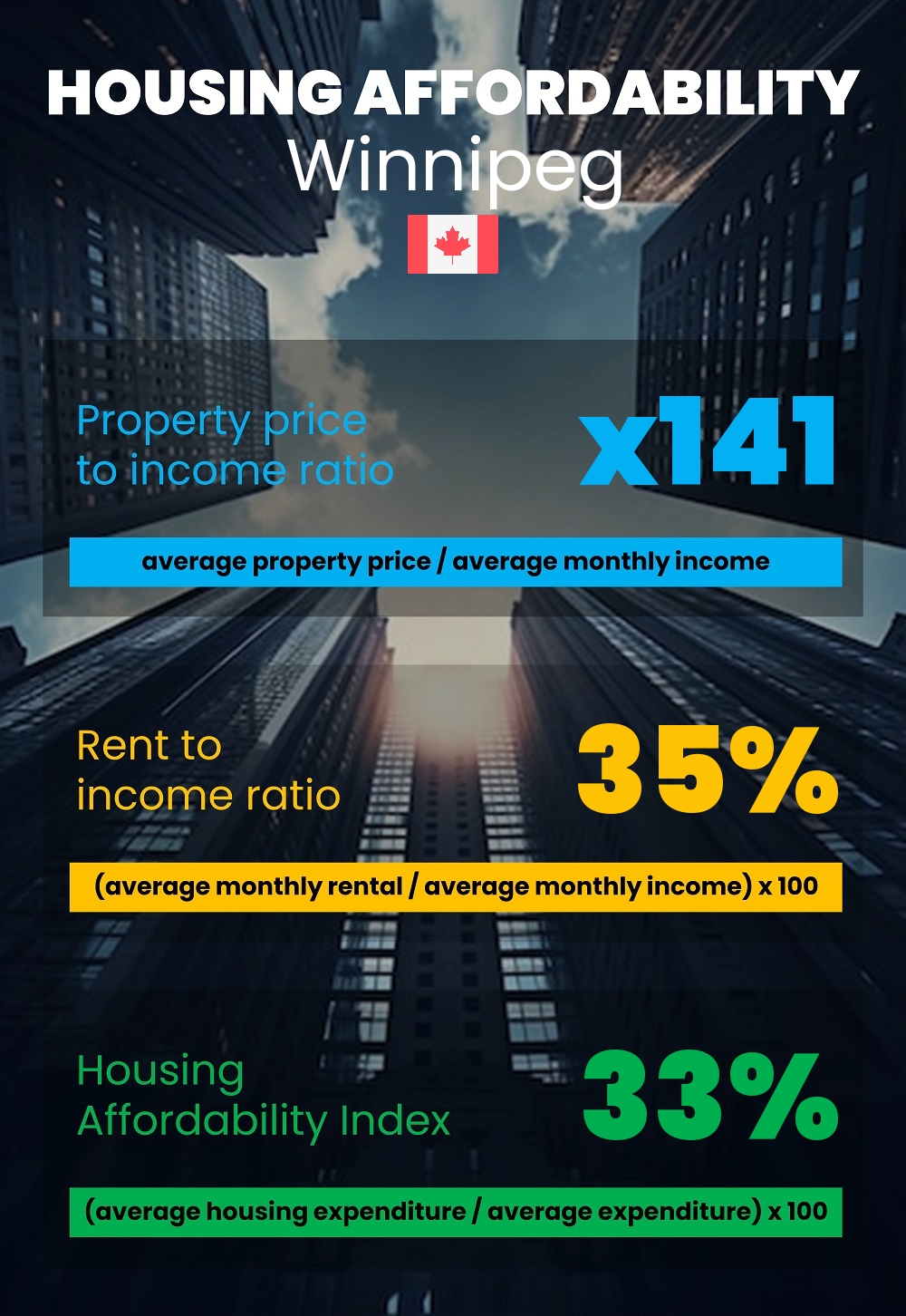 Housing and accommodation affordability, property price to income ratio, rent to income ratio, and housing affordability index chart in Winnipeg