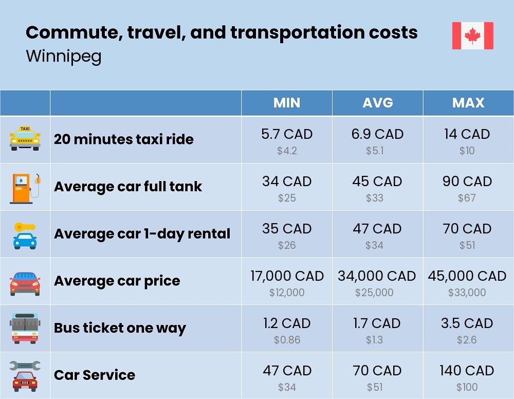 Chart showing the prices and cost of commute, travel, and transportation in Winnipeg