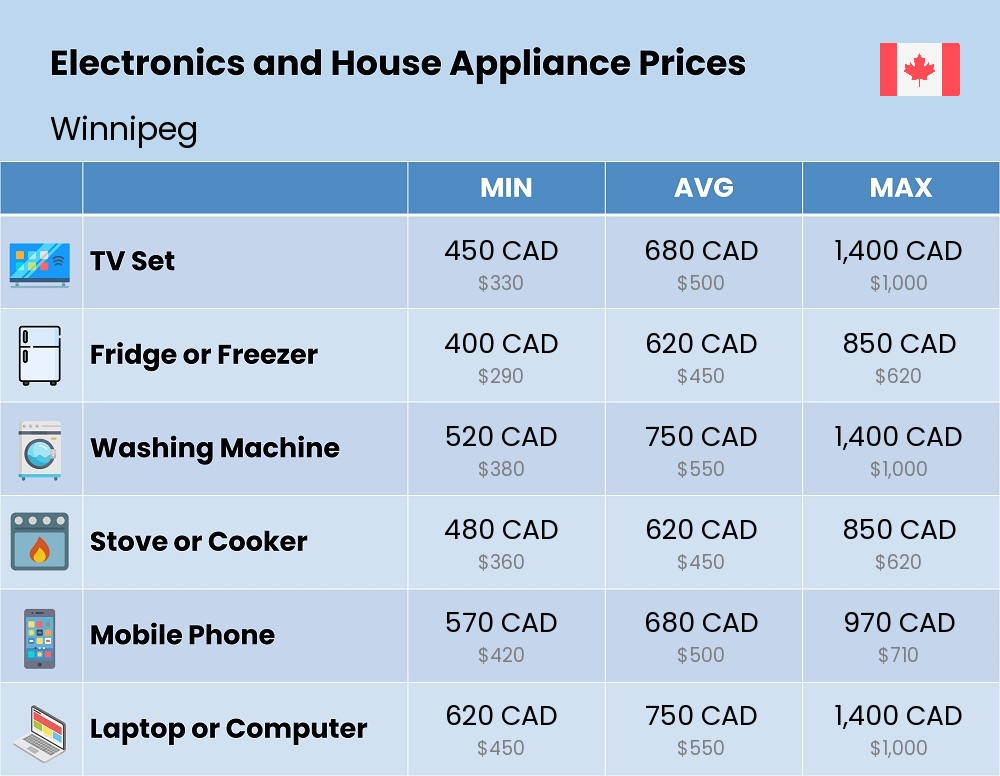 Chart showing the prices and cost of electronic devices and appliances in Winnipeg