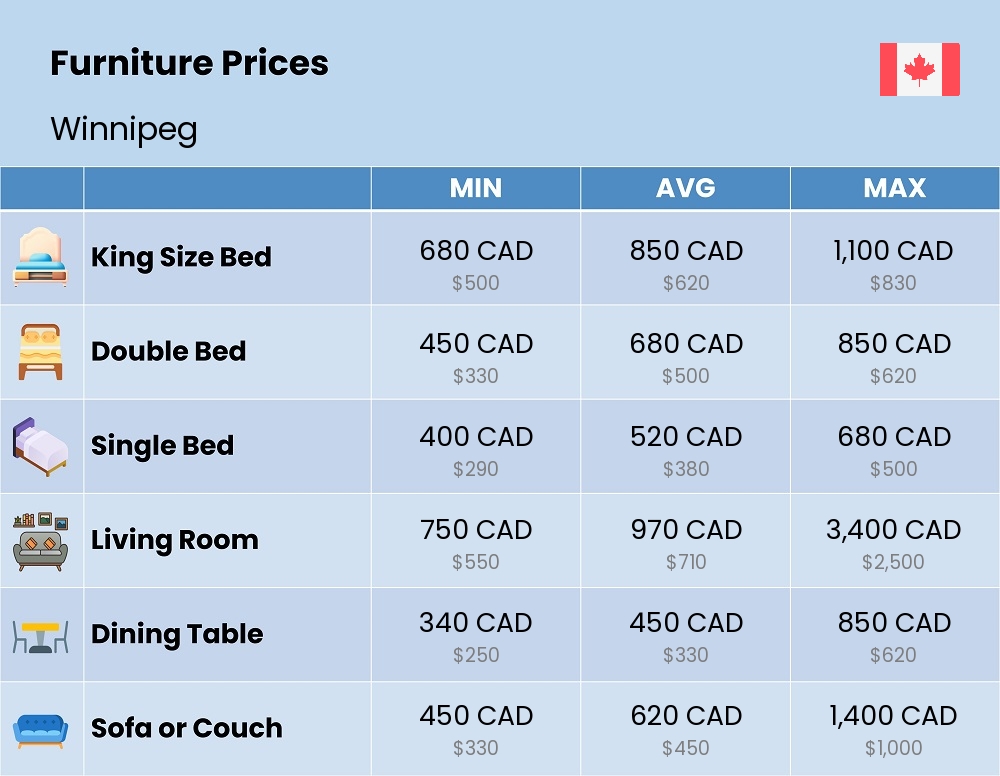 Chart showing the prices and cost of furniture in Winnipeg