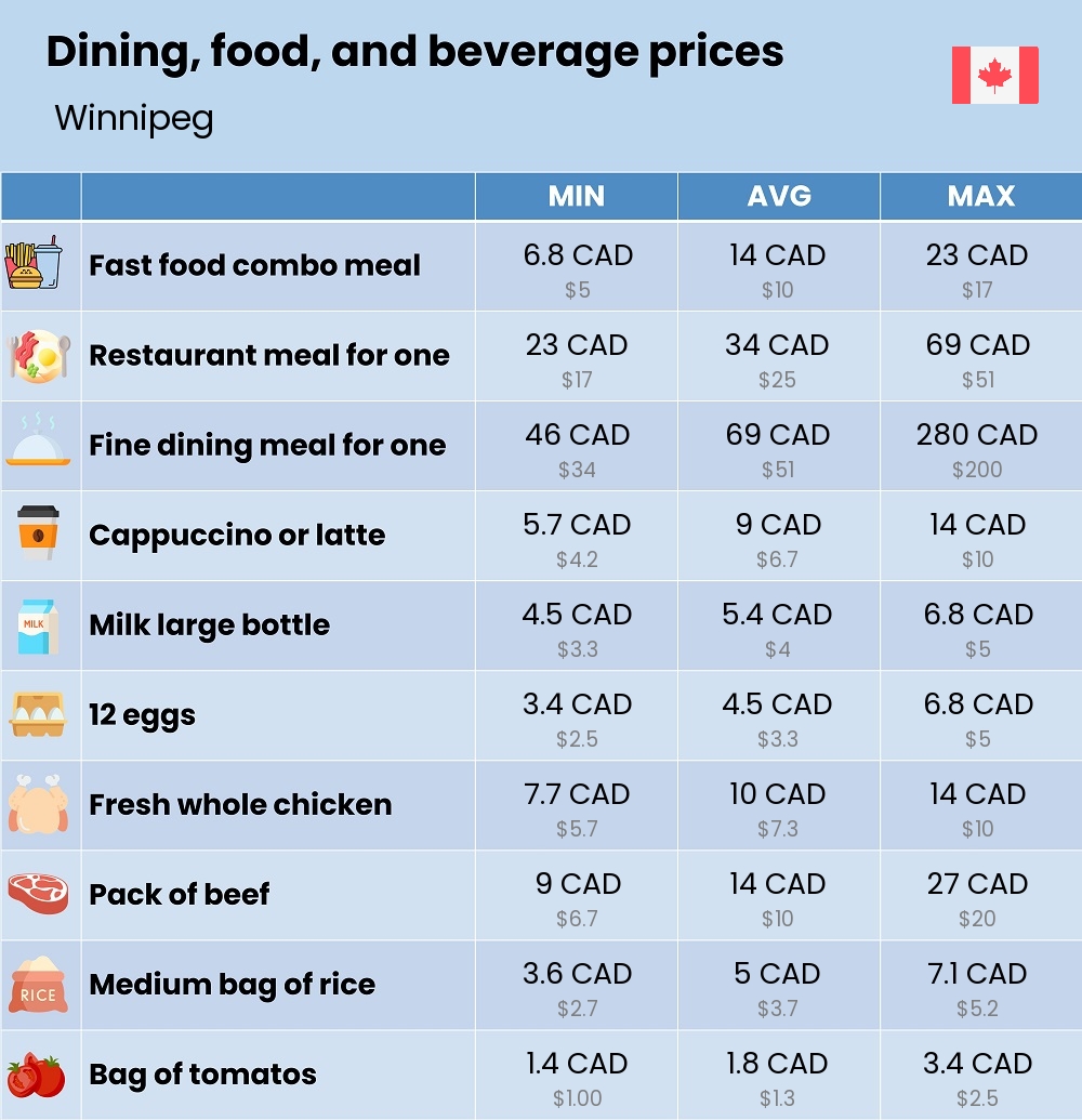 Chart showing the prices and cost of grocery, food, restaurant meals, market, and beverages in Winnipeg