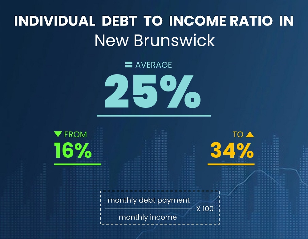 Chart showing debt-to-income ratio in New Brunswick