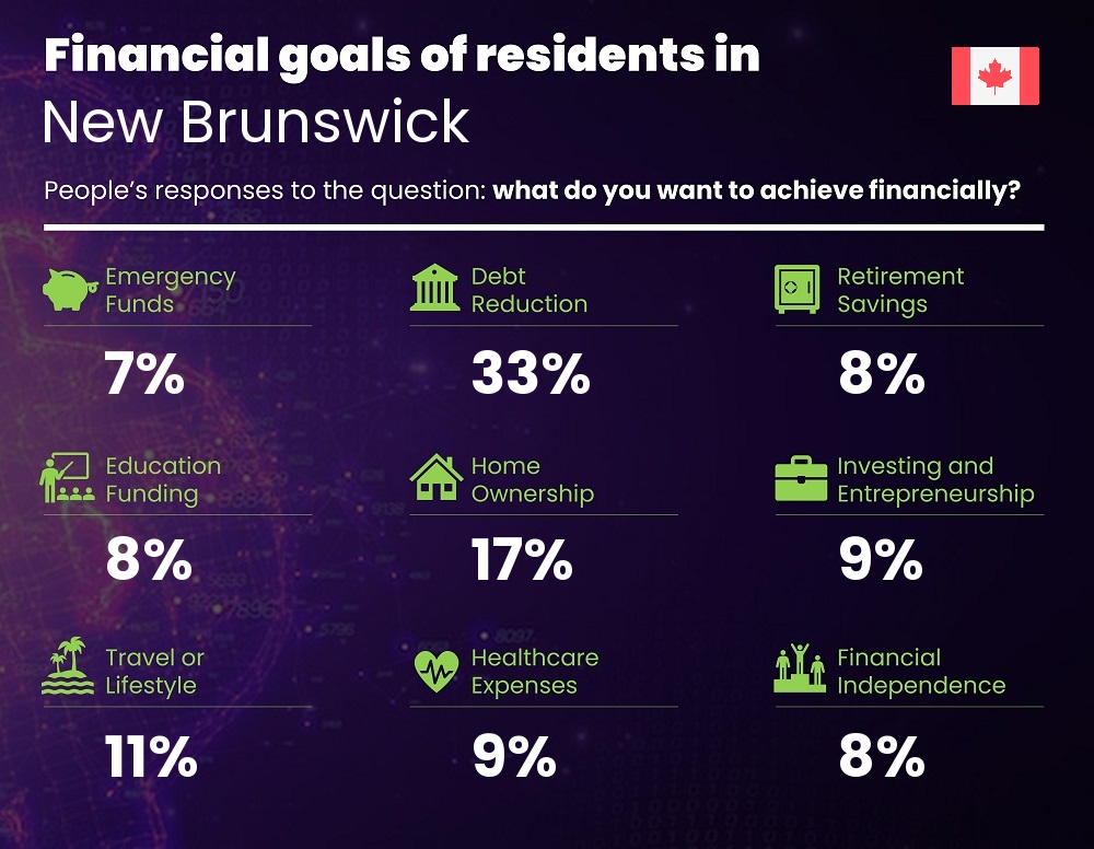 Financial goals and targets of single people living in New Brunswick