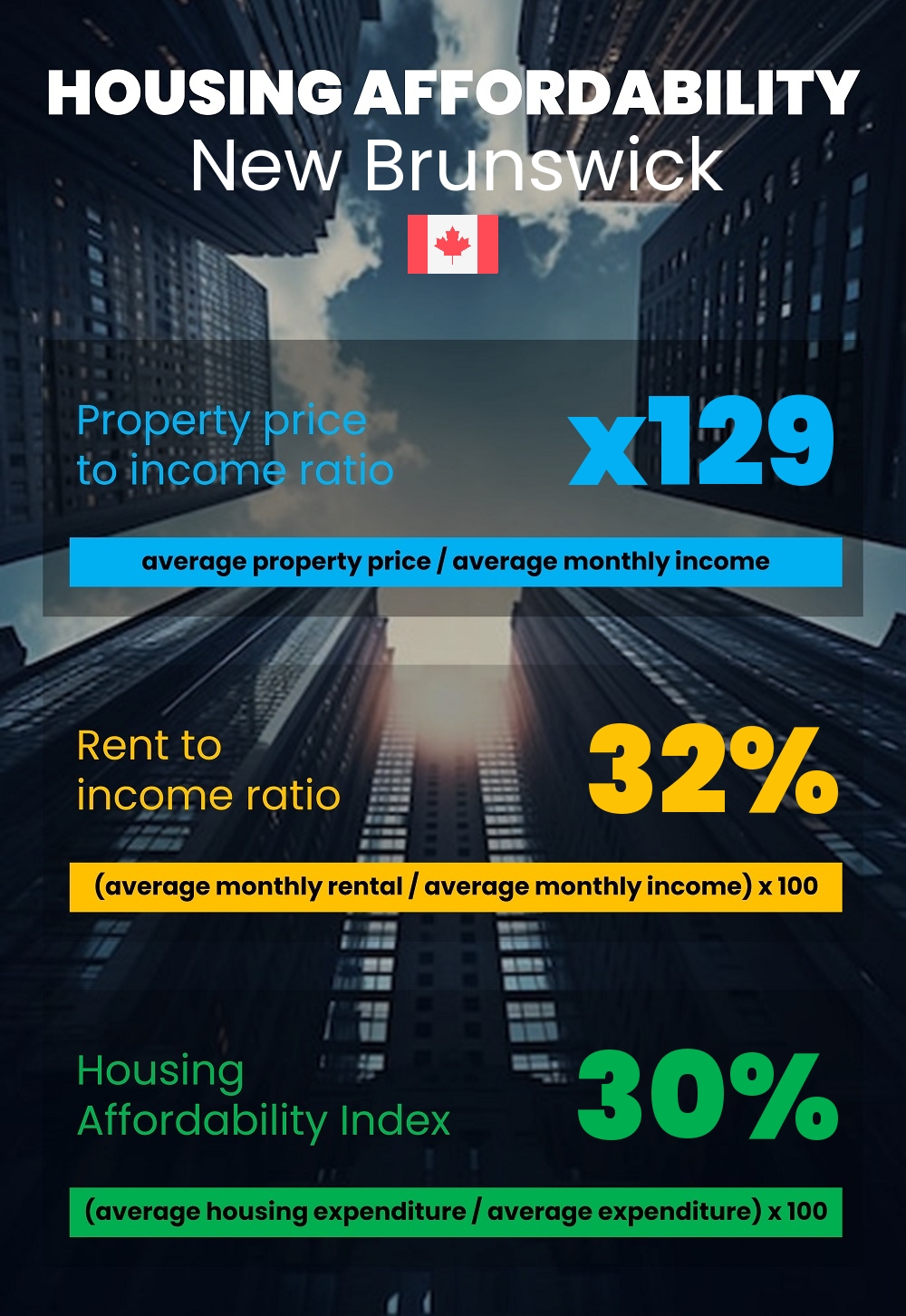 Housing and accommodation affordability, property price to income ratio, rent to income ratio, and housing affordability index chart in New Brunswick