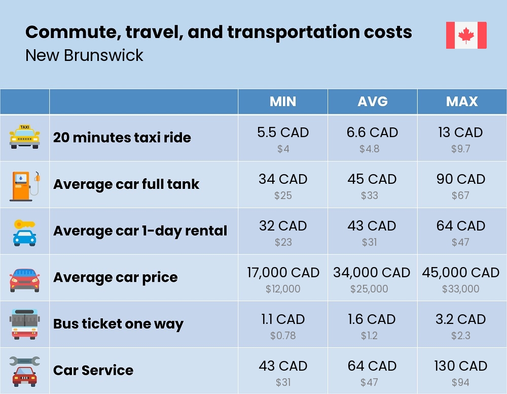 Chart showing the prices and cost of commute, travel, and transportation in New Brunswick