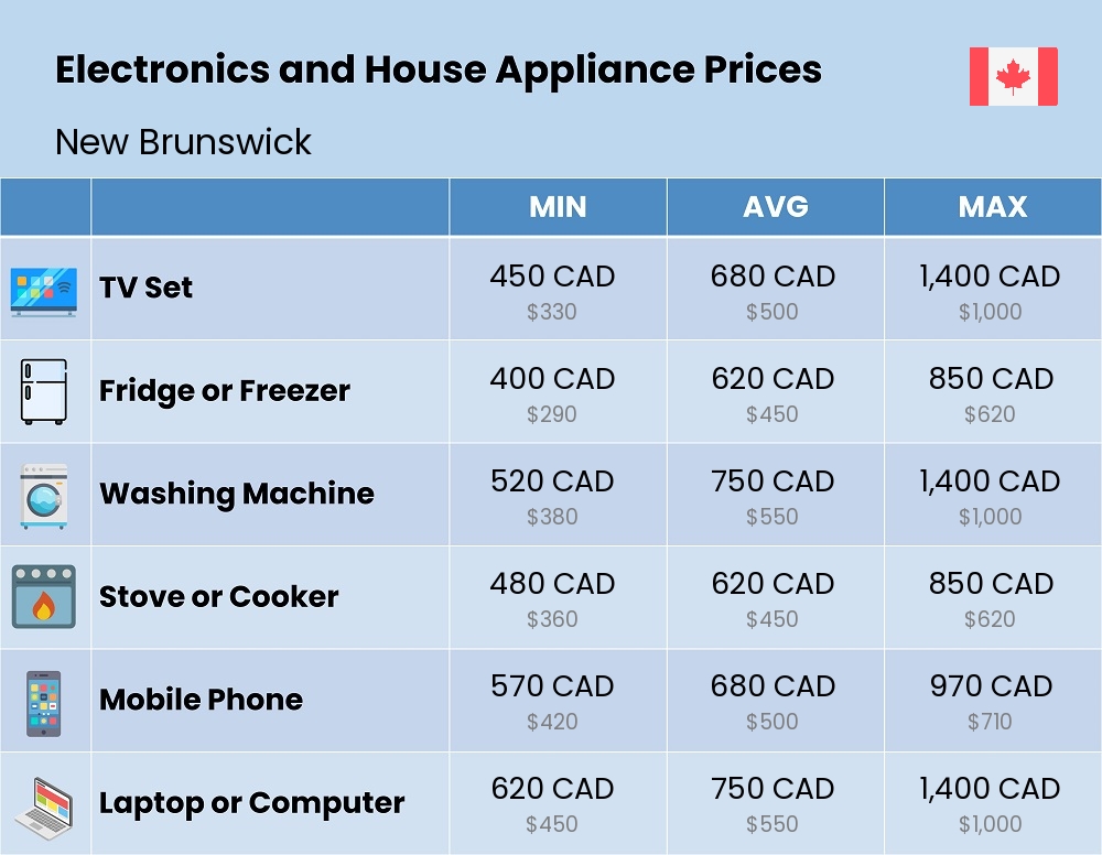 Chart showing the prices and cost of electronic devices and appliances in New Brunswick