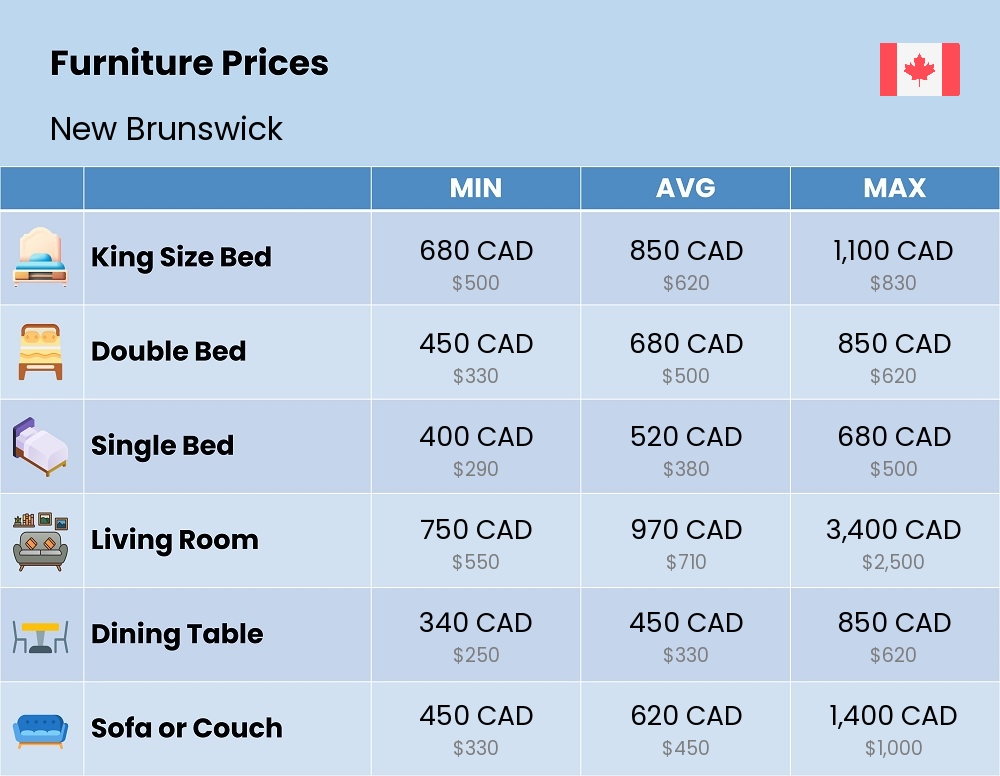 Chart showing the prices and cost of furniture in New Brunswick