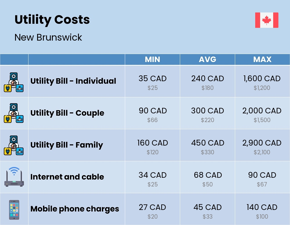 Chart showing the prices and cost of utility, energy, water, and gas for a family in New Brunswick