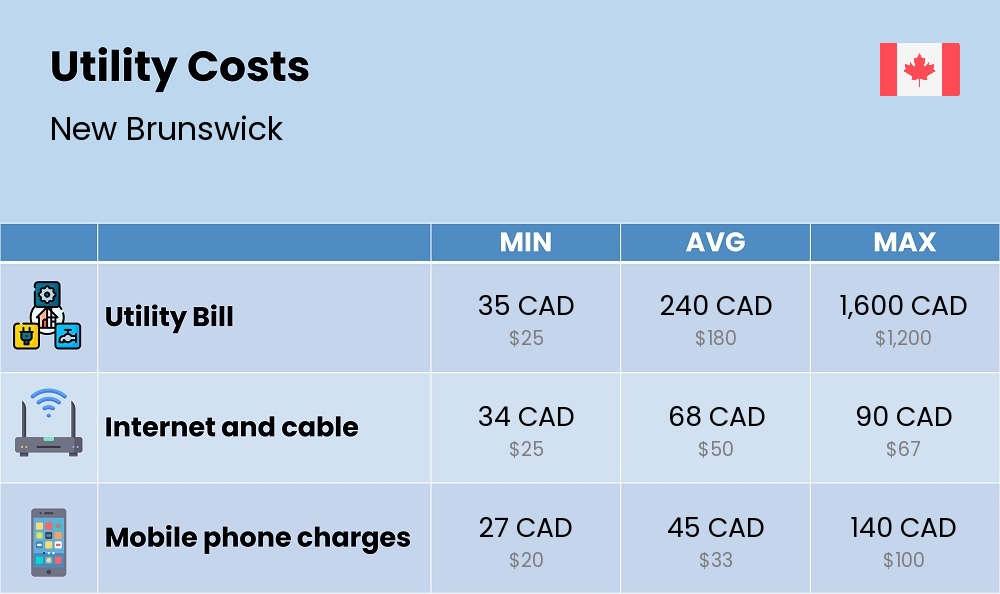 Chart showing the prices and cost of utility, energy, water, and gas for a single person in New Brunswick