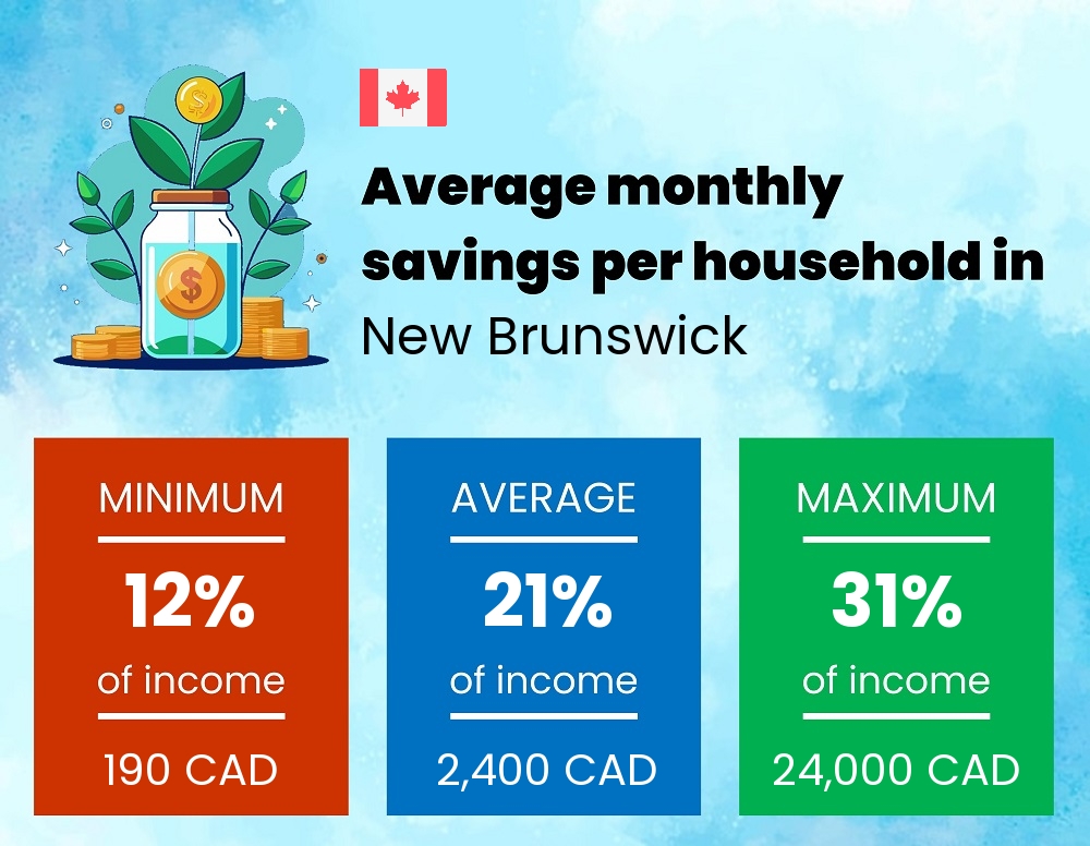 Savings to income ratio in New Brunswick