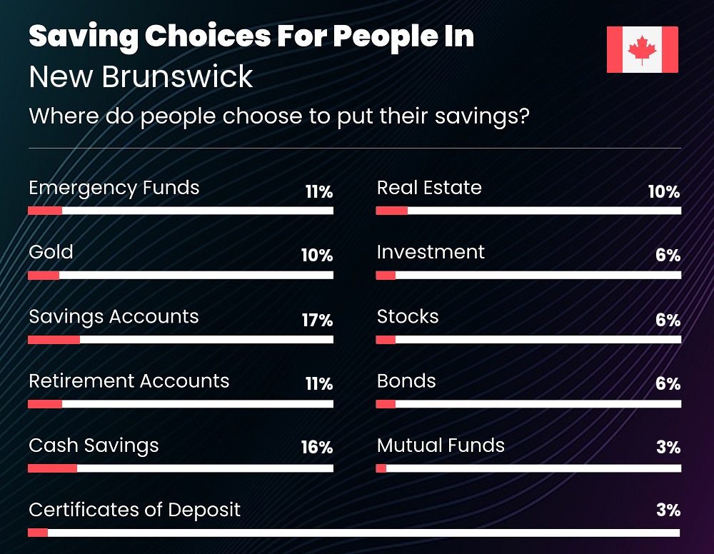 Where do families choose to put their savings in New Brunswick