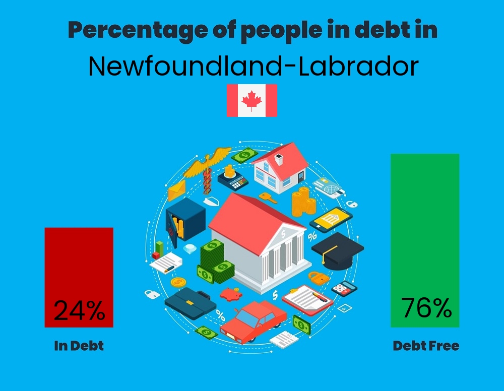 Chart showing the percentage of couples who are in debt in Newfoundland-Labrador