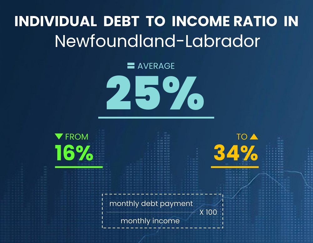 Chart showing debt-to-income ratio in Newfoundland-Labrador