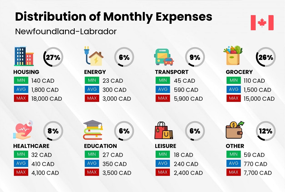 Distribution of monthly cost of living expenses in Newfoundland-Labrador