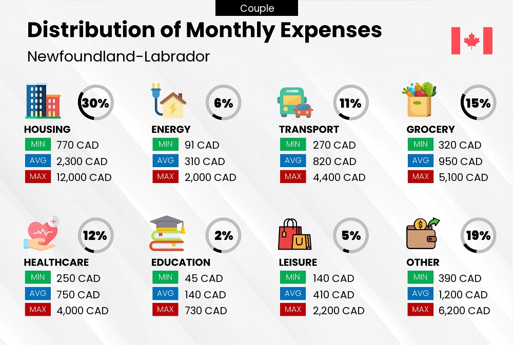 Distribution of monthly cost of living expenses of a couple in Newfoundland-Labrador