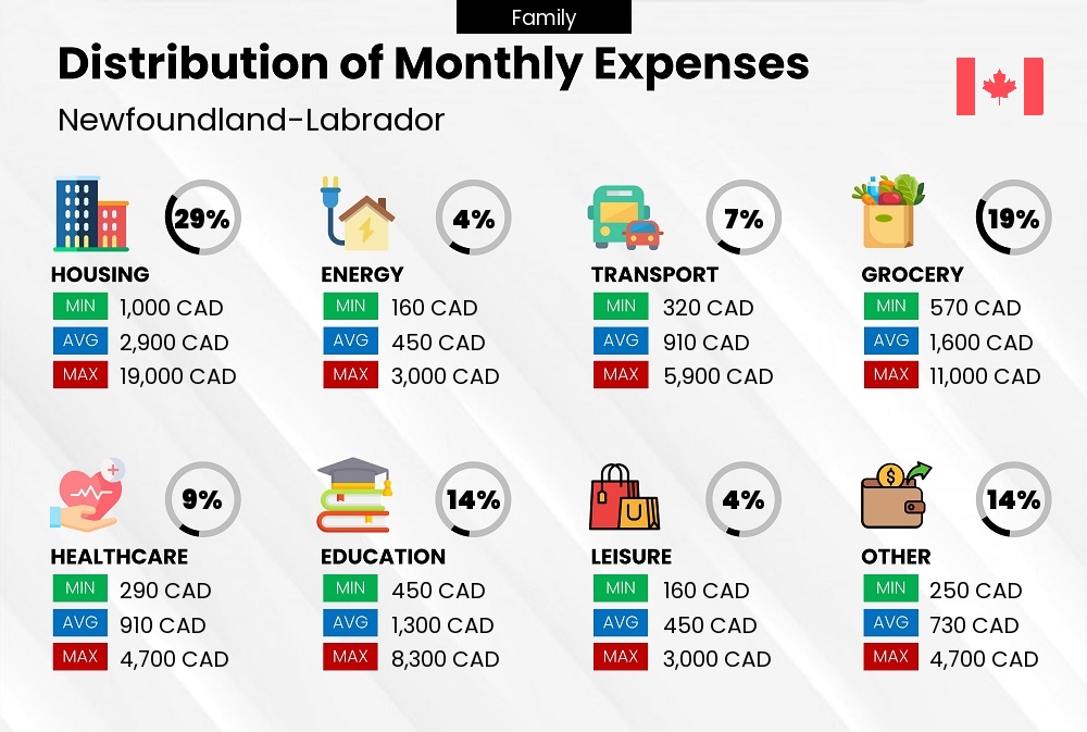 Distribution of monthly cost of living expenses of a family in Newfoundland-Labrador