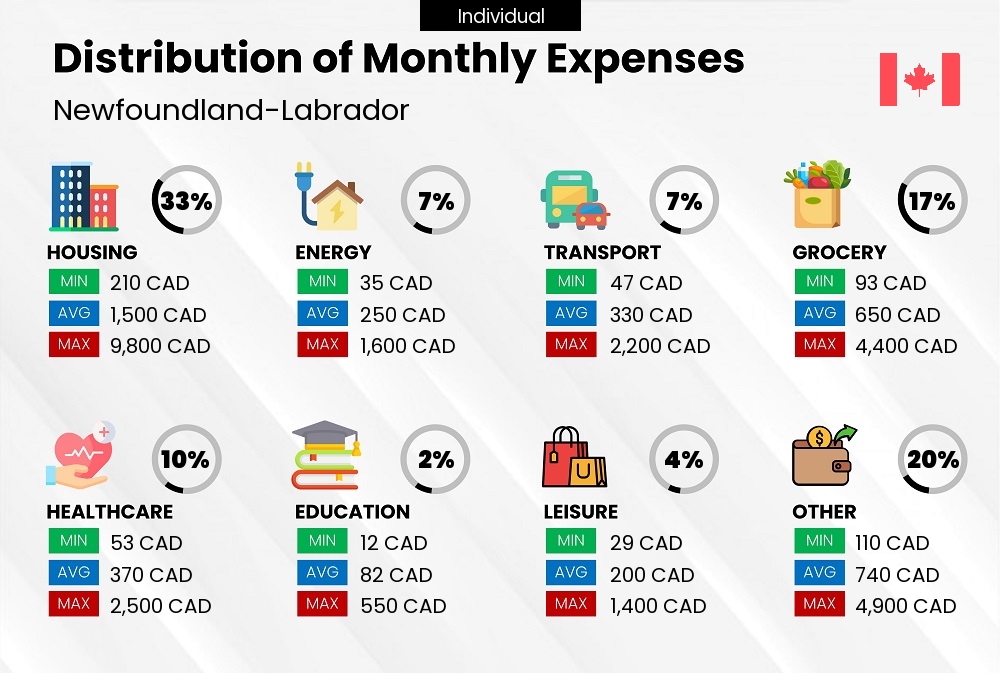 Distribution of monthly cost of living expenses of a single person in Newfoundland-Labrador