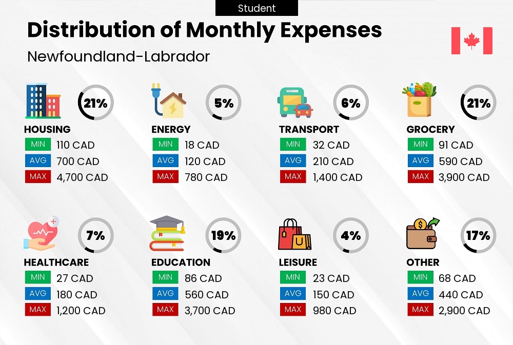 Distribution of monthly cost of living expenses of a student in Newfoundland-Labrador