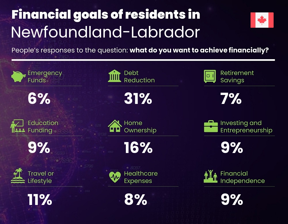 Financial goals and targets of couples living in Newfoundland-Labrador