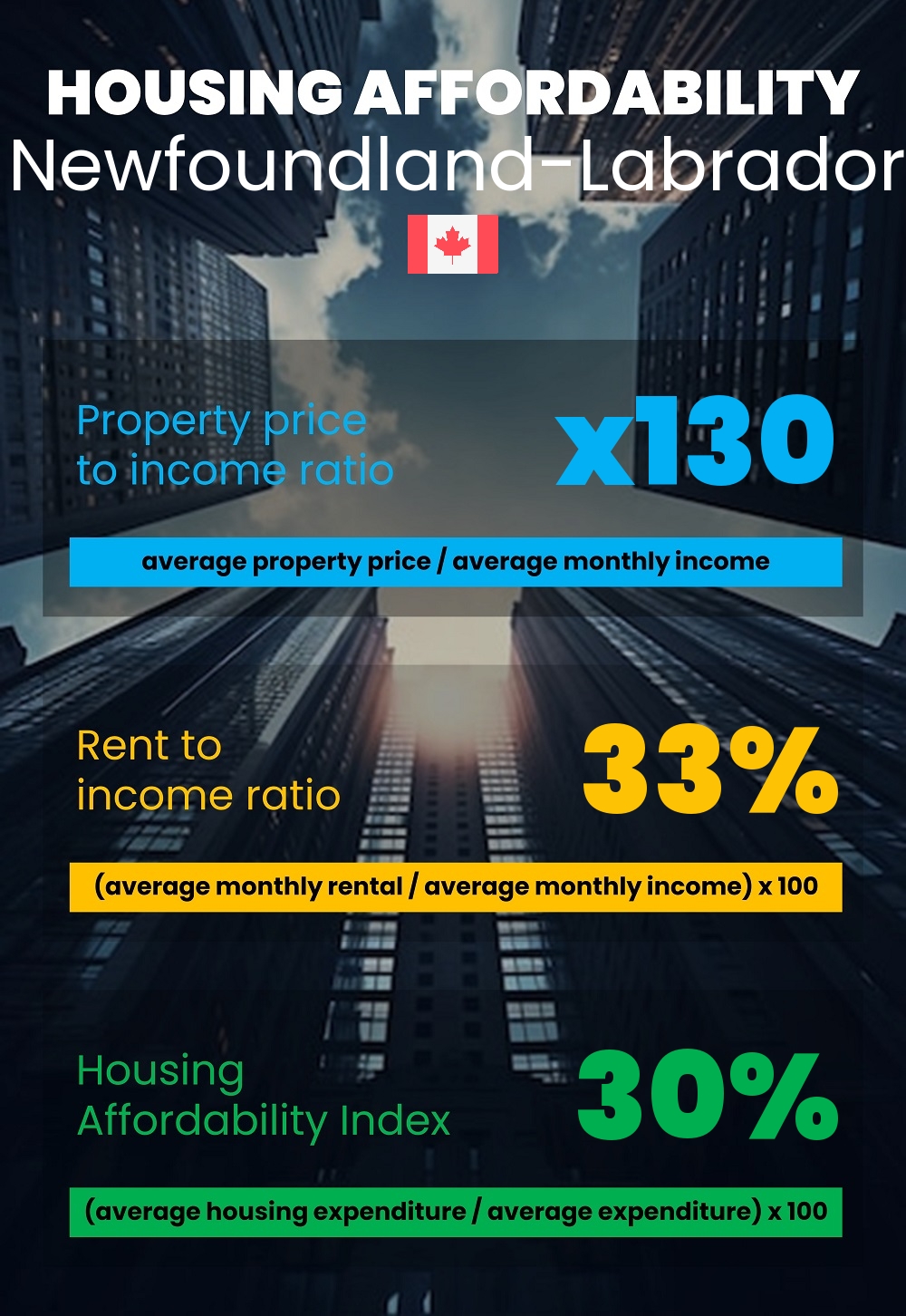 Housing and accommodation affordability, property price to income ratio, rent to income ratio, and housing affordability index chart in Newfoundland-Labrador