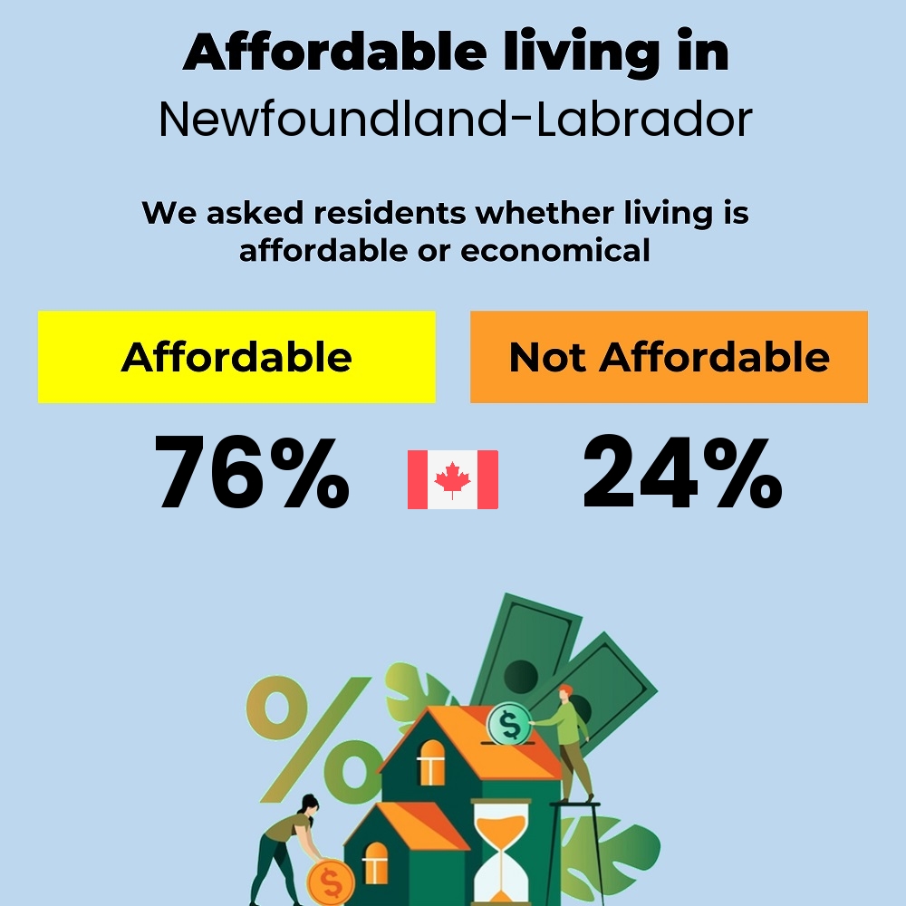 Income and cost of living compatibility. Is it affordable or economical for individuals to live in Newfoundland-Labrador