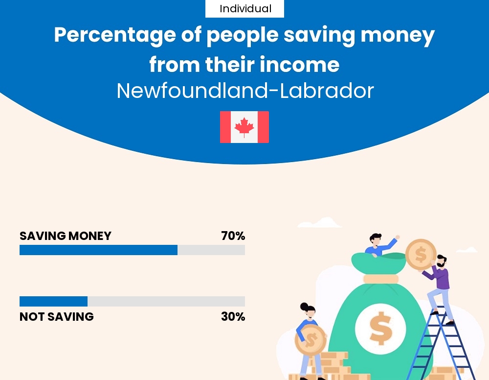 Percentage of individuals who manage to save money from their income every month in Newfoundland-Labrador