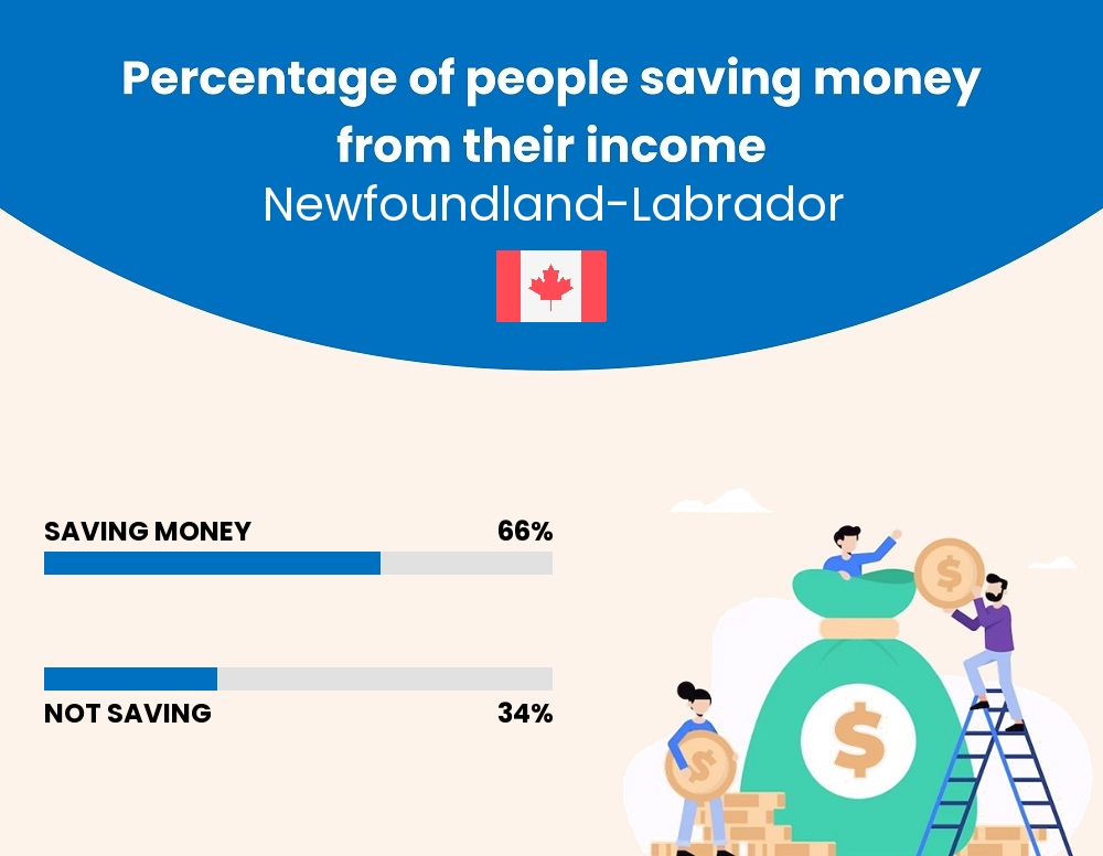 Percentage of people who manage to save money from their income every month in Newfoundland-Labrador