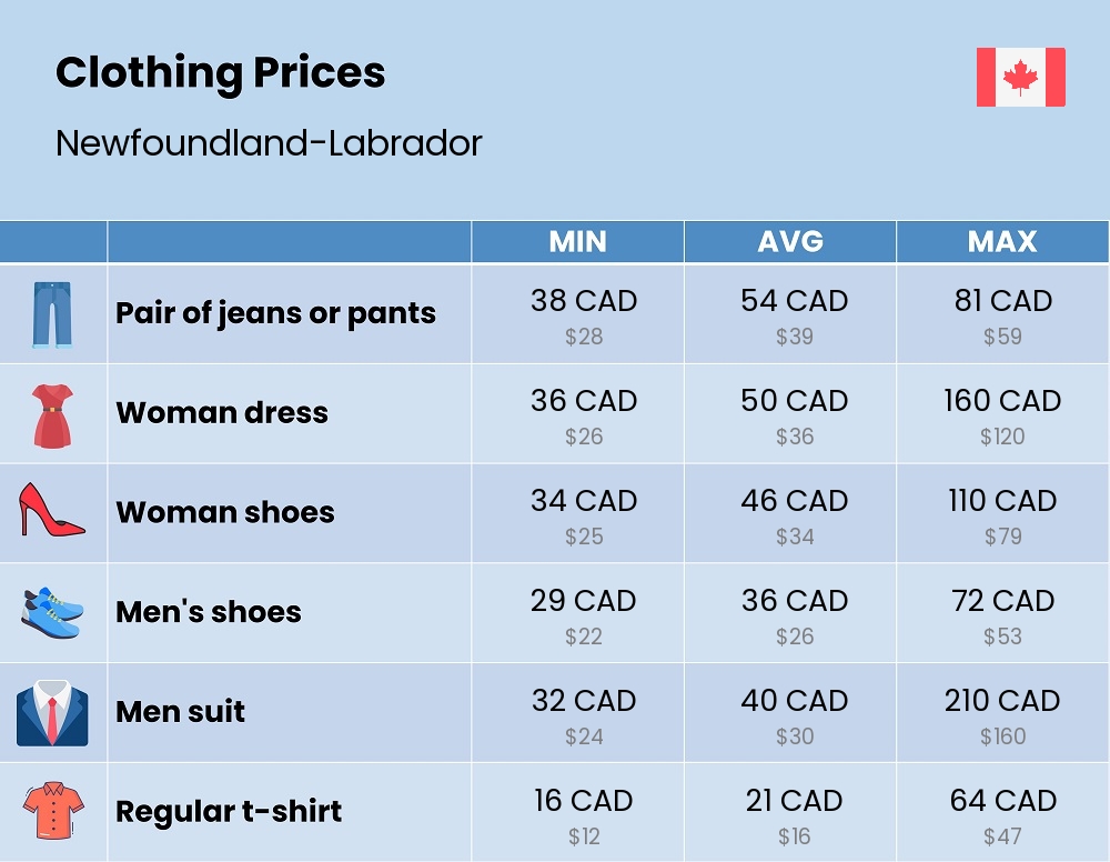 Chart showing the prices and cost of clothing and accessories in Newfoundland-Labrador