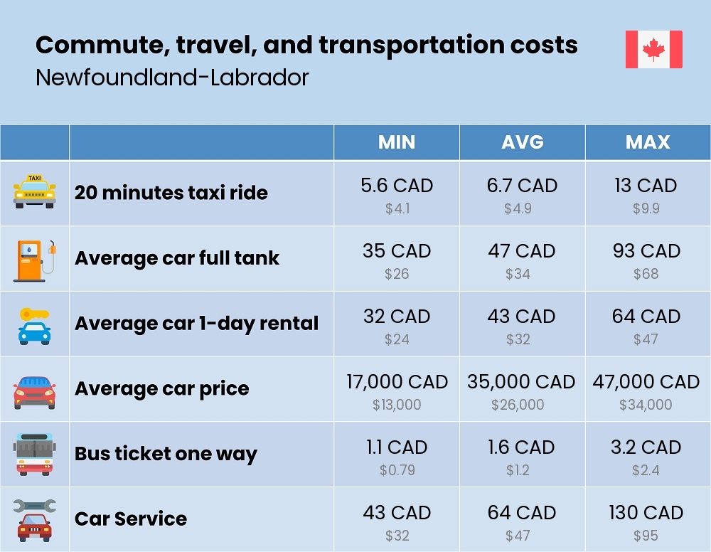 Chart showing the prices and cost of commute, travel, and transportation in Newfoundland-Labrador