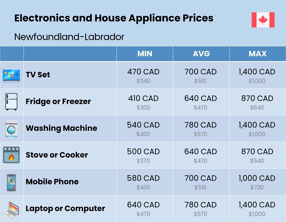 Chart showing the prices and cost of electronic devices and appliances in Newfoundland-Labrador