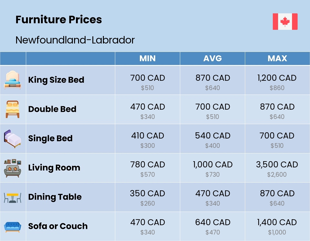 Chart showing the prices and cost of furniture in Newfoundland-Labrador