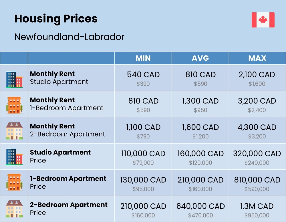 Chart showing the prices and cost of housing, accommodation, and rent in Newfoundland-Labrador