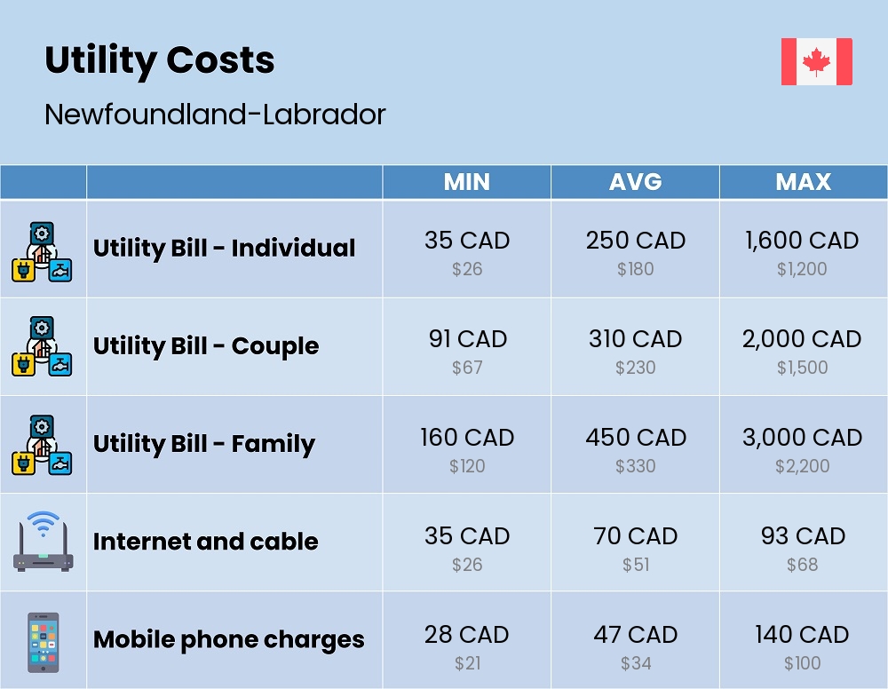 Chart showing the prices and cost of utility, energy, water, and gas for a family in Newfoundland-Labrador