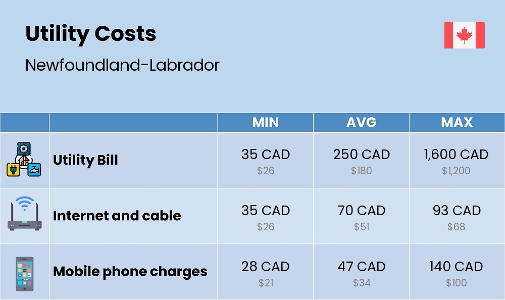 Chart showing the prices and cost of utility, energy, water, and gas for a single person in Newfoundland-Labrador