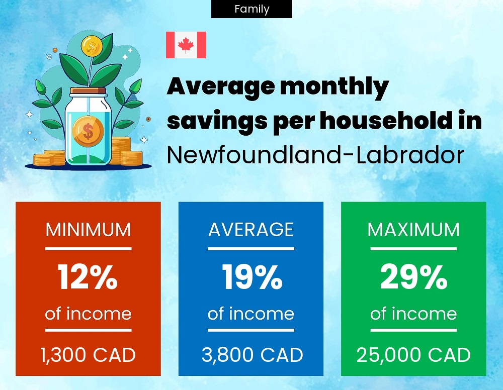 Family savings to income ratio in Newfoundland-Labrador