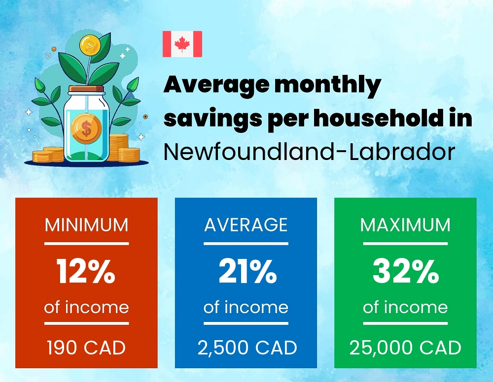 Savings to income ratio in Newfoundland-Labrador