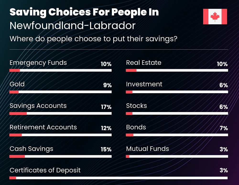 Where do couples choose to put their savings in Newfoundland-Labrador