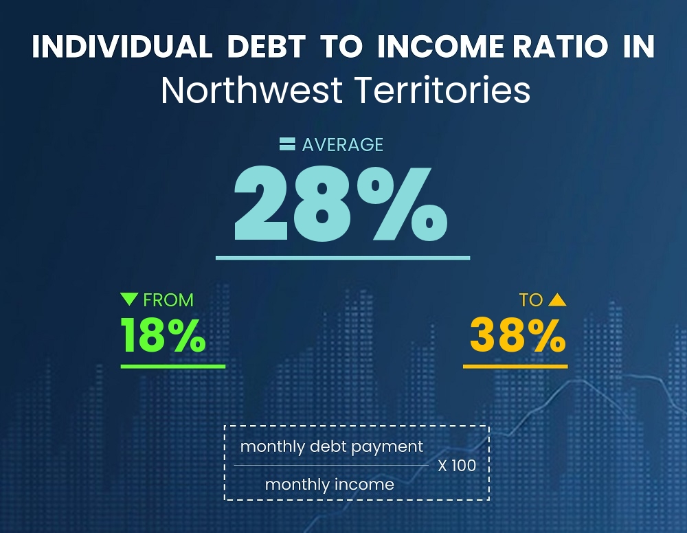 Chart showing debt-to-income ratio in Northwest Territories