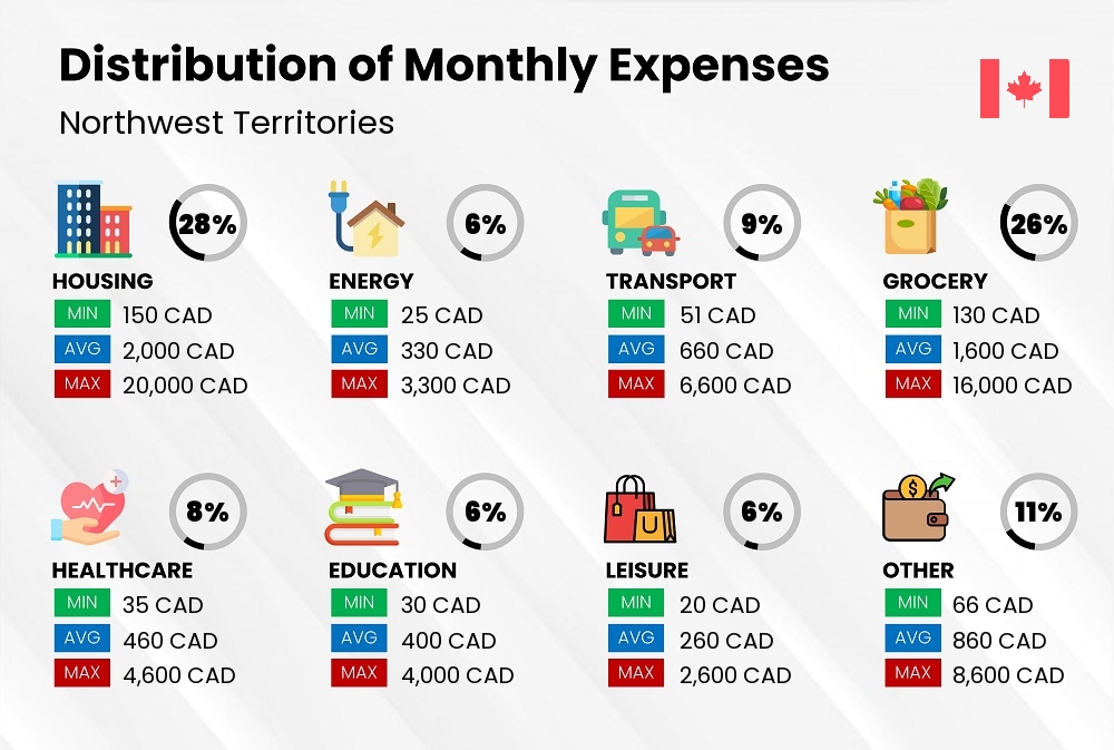 Distribution of monthly cost of living expenses in Northwest Territories