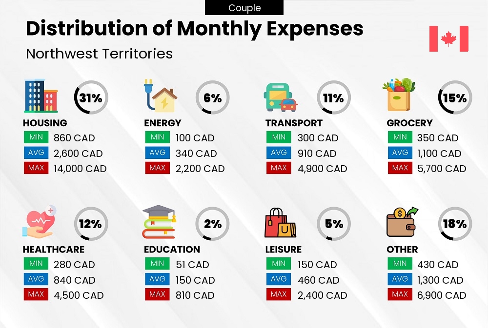 Distribution of monthly cost of living expenses of a couple in Northwest Territories