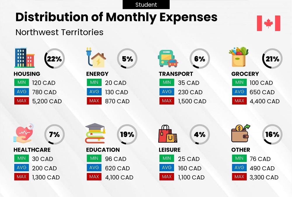 Distribution of monthly cost of living expenses of a student in Northwest Territories