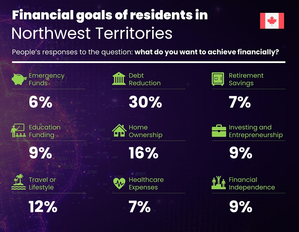 Financial goals and targets of people living in Northwest Territories