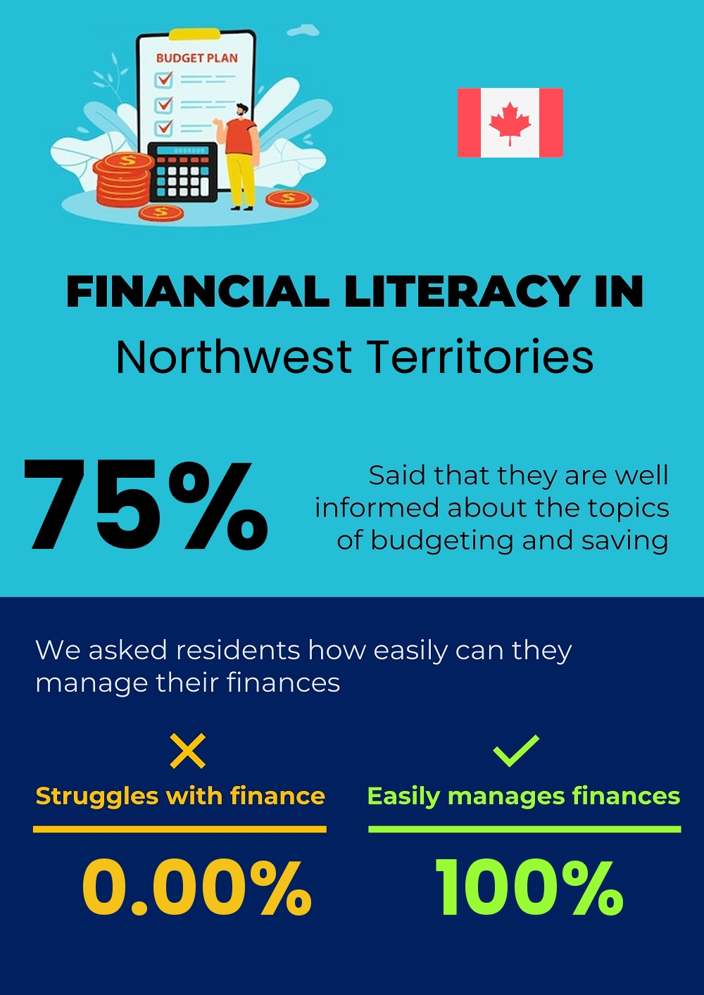 Financial literacy and difficulty in budgeting and financial planning for couples in Northwest Territories