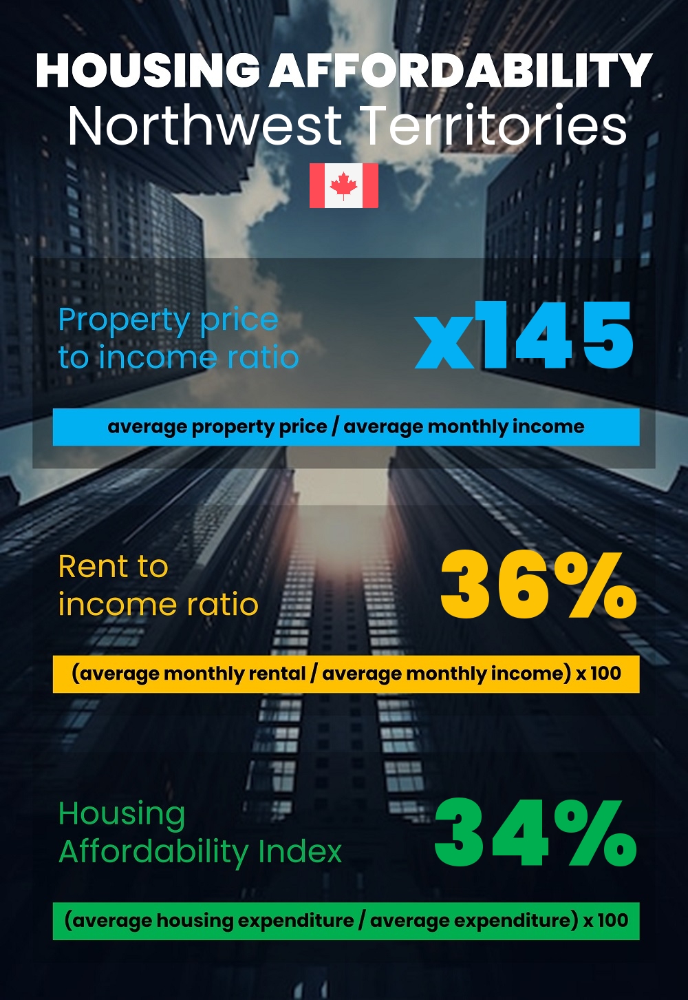 Housing and accommodation affordability, property price to income ratio, rent to income ratio, and housing affordability index chart in Northwest Territories