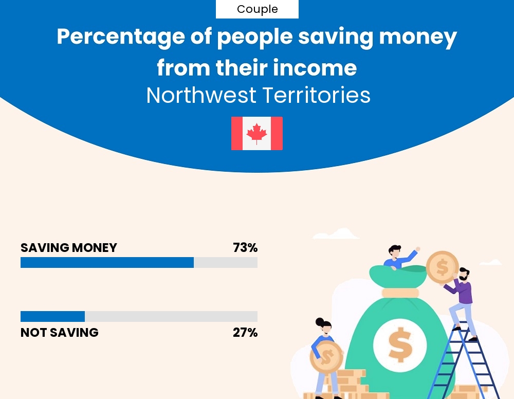 Percentage of couples who manage to save money from their income every month in Northwest Territories