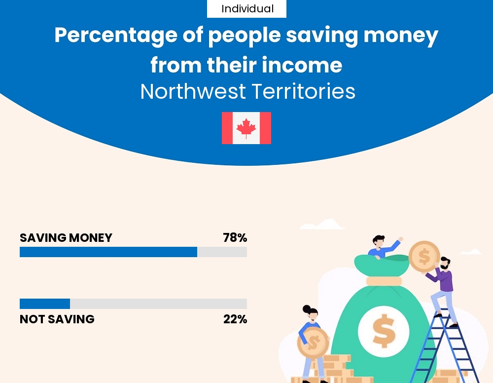 Percentage of individuals who manage to save money from their income every month in Northwest Territories